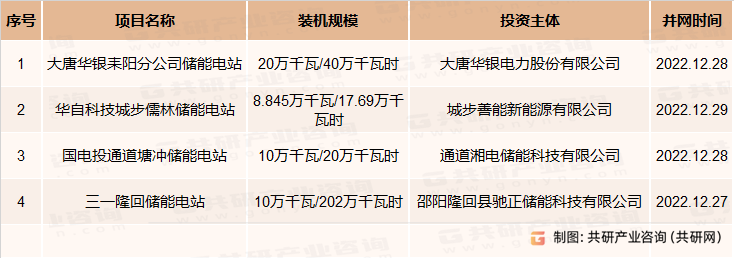 2022年湖南省新型储能试点示范项目