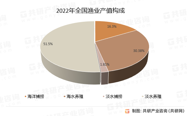 2022年全国渔业产值构成