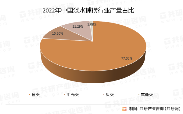 2022年中国淡水捕捞行业产量占比