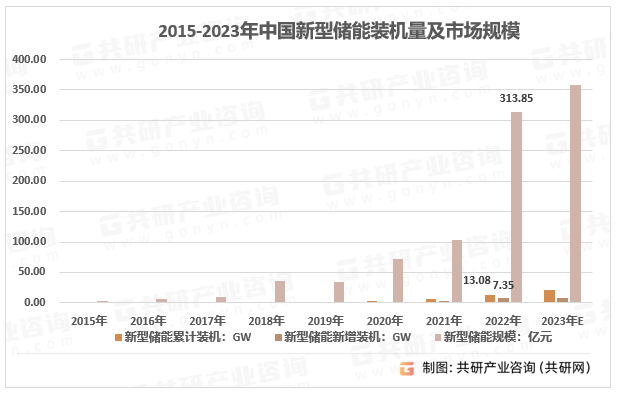 2015-2023年中国新型储能装机量及市场规模
