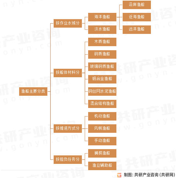 渔船主要分类