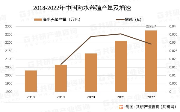 2018-2022年中国海水养殖产量及增速