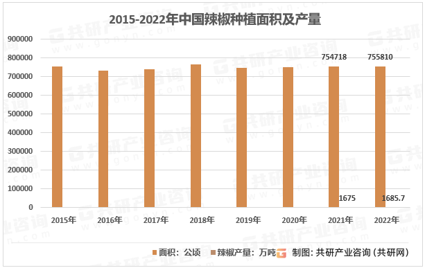 2015-2022年中国辣椒种植面积及产量