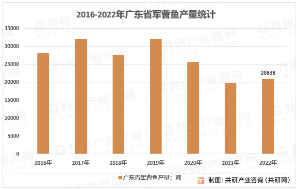 2016-2022年广东省军曹鱼产量统计