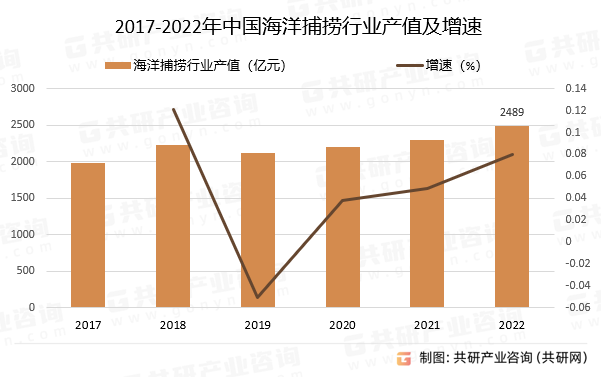 2017-2022年中国海洋捕捞行业产值及增速