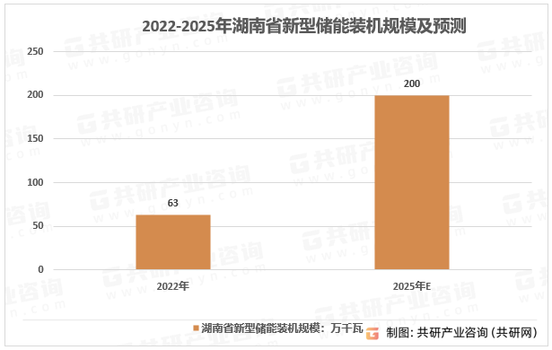 2022-2025年湖南省新型储能装机规模及预测