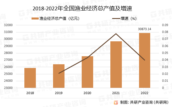 2018-2022年全国渔业经济总产值及增速