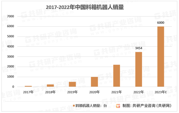 2017-2022年中国料箱机器人销量