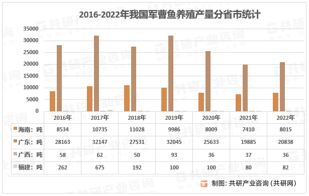 2016-2022年我国军曹鱼养殖产量分省市统计