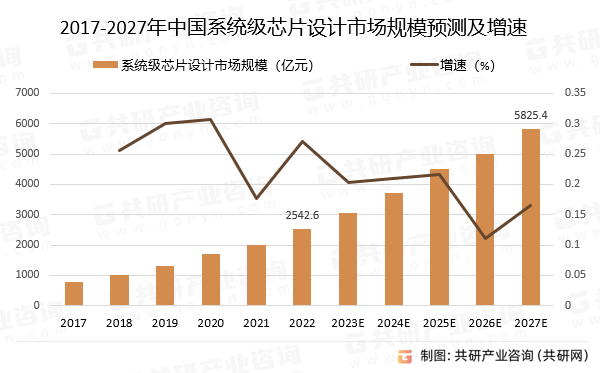 2017-2027年中国系统级芯片设计市场规模预测及增速