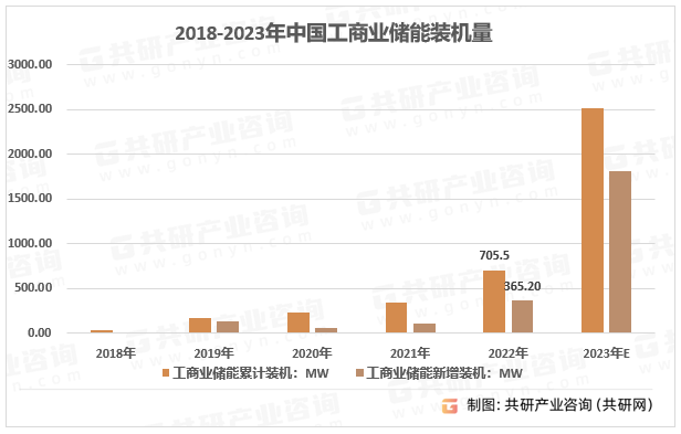 2018-2023年中国工商业储能装机量