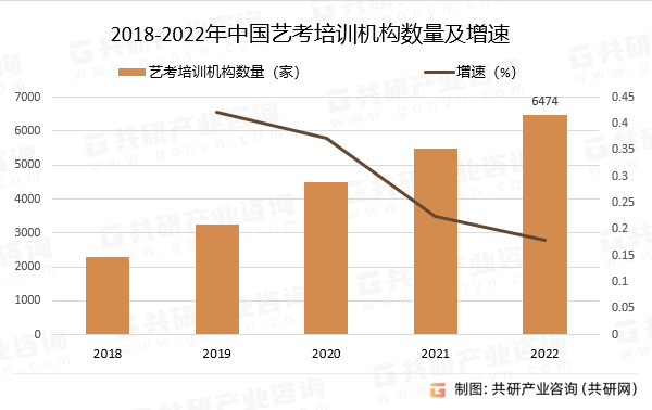 2018-2022年中国艺考培训机构数量及增速