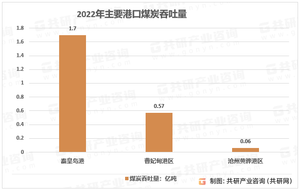 2022年主要港口煤炭吞吐量