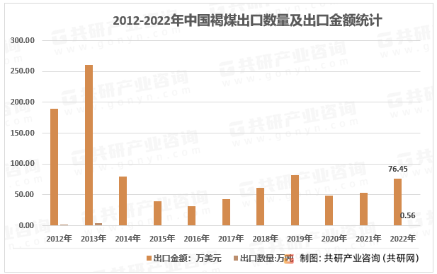 2012-2022年中国褐煤出口数量及出口金额统计