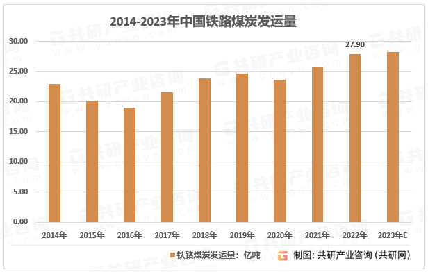 2014-2023年中国铁路煤炭发运量