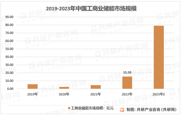 2019-2023年中国工商业储能市场规模