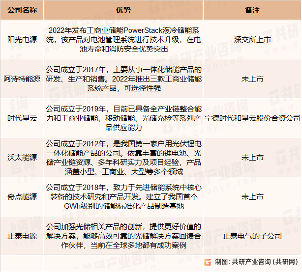 我国工商业储能行业主要公司