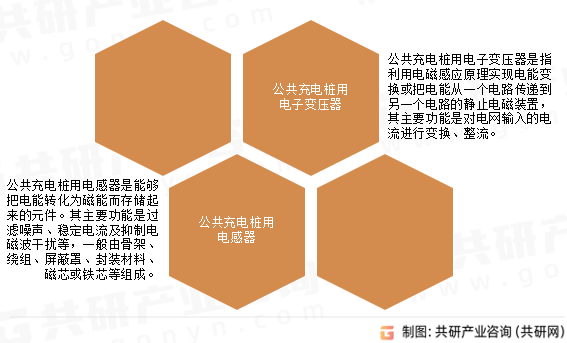 公共充电桩用磁性元件行业分类