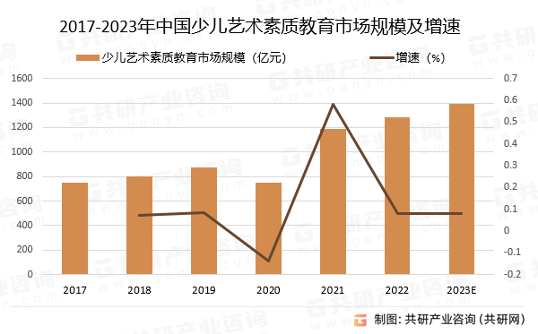 2017-2023年中国少儿艺术素质教育市场规模预测及增速