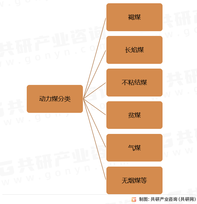 动力煤分类