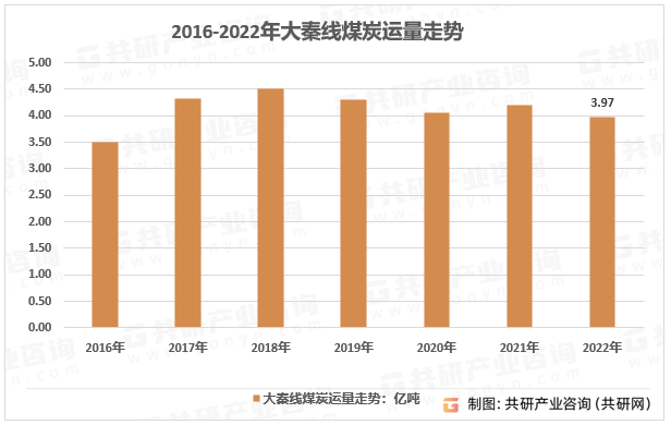 2016-2022年大秦线煤炭运量走势