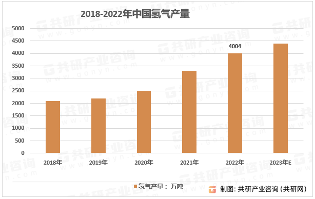 2016-2022年中国氢气产量走势图