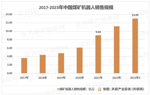 2017-2023年中国煤矿机器人销售规模