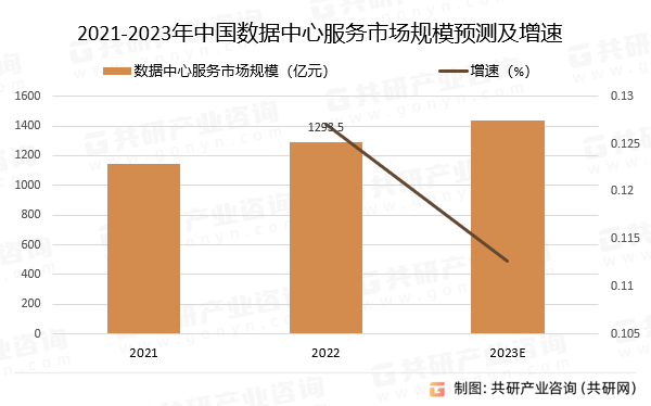 2021-2023年中国数据中心服务市场规模预测及增速