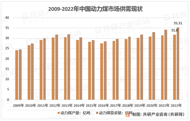 2009-2022年中国动力煤市场供需现状