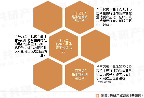 系统级芯片行业分类
