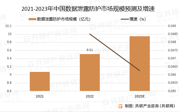 2021-2023年中国数据泄露防护市场规模预测及增速