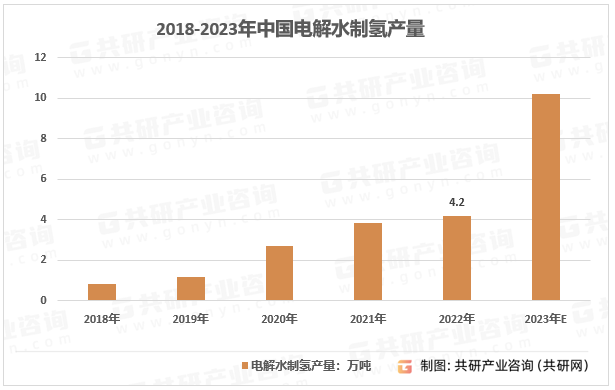 2018-2023年中国电解水制氢产量