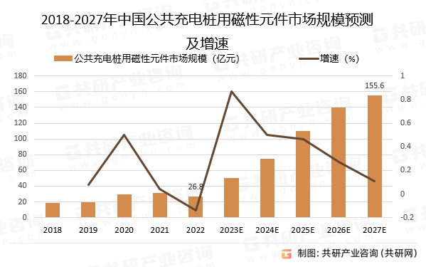 2018-2027年中国公共充电桩用磁性元件市场规模预测及增速