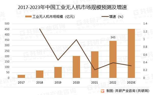 2017-2023年中国工业无人机市场规模预测及增速