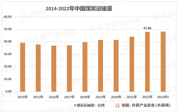 2014-2022年中国煤炭运输量