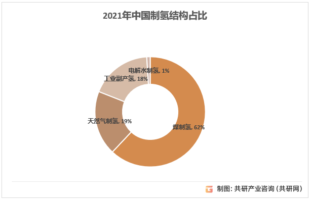 2021年中国制氢结构占比