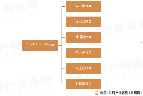 工业无人机主要分类