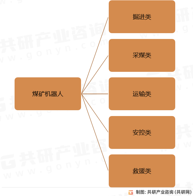 煤矿机器人分类