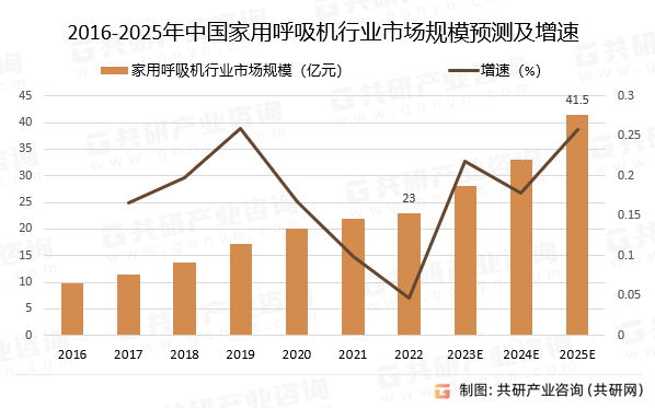 2016-2025年中国家用呼吸机行业市场规模预测及增速