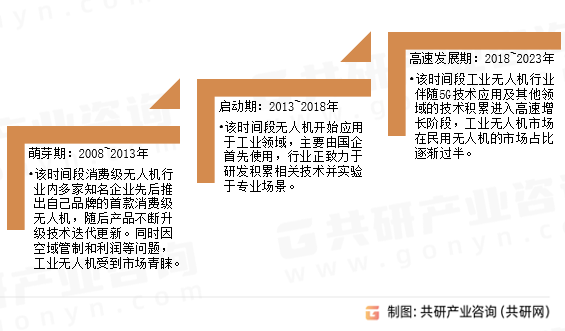 工业无人机发展历程