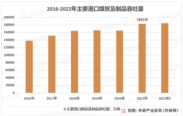 2013-2022年中国主要港口煤炭及制品吞吐量