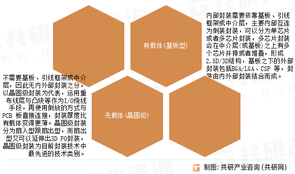 先进封装分类