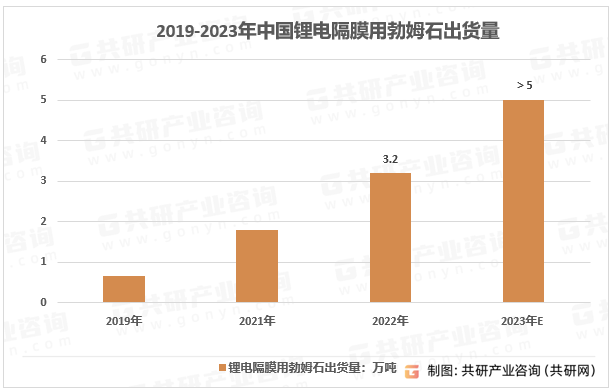 2019-2023年中国锂电隔膜用勃姆石出货量