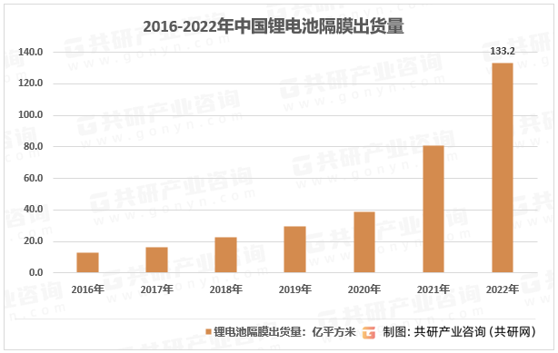 2016-2022年中国锂电池隔膜出货量