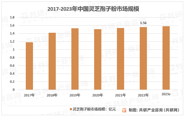 2017-2023年中国灵芝孢子粉行业市场规模