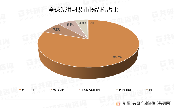 全球先进封装市场结构占比