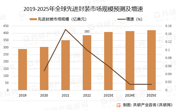 2019-2025年全球先进封装市场规模预测及增速