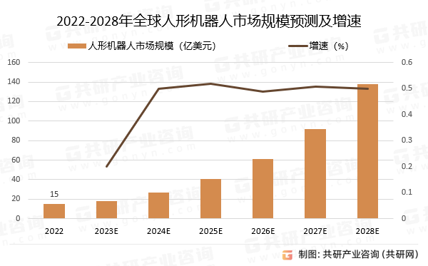 2022-2028年全球人形机器人市场规模预测及增速