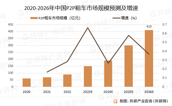 2020-2026年中国P2P租车市场规模预测及增速