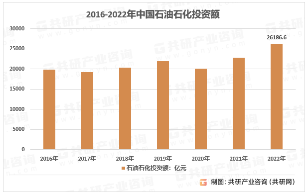 2022年我国石油石化投资金额26186.6亿元，同比2021年的22813.6亿元增长了14.79%。